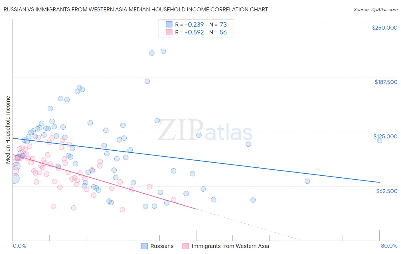 Russian vs Immigrants from Western Asia Median Household Income