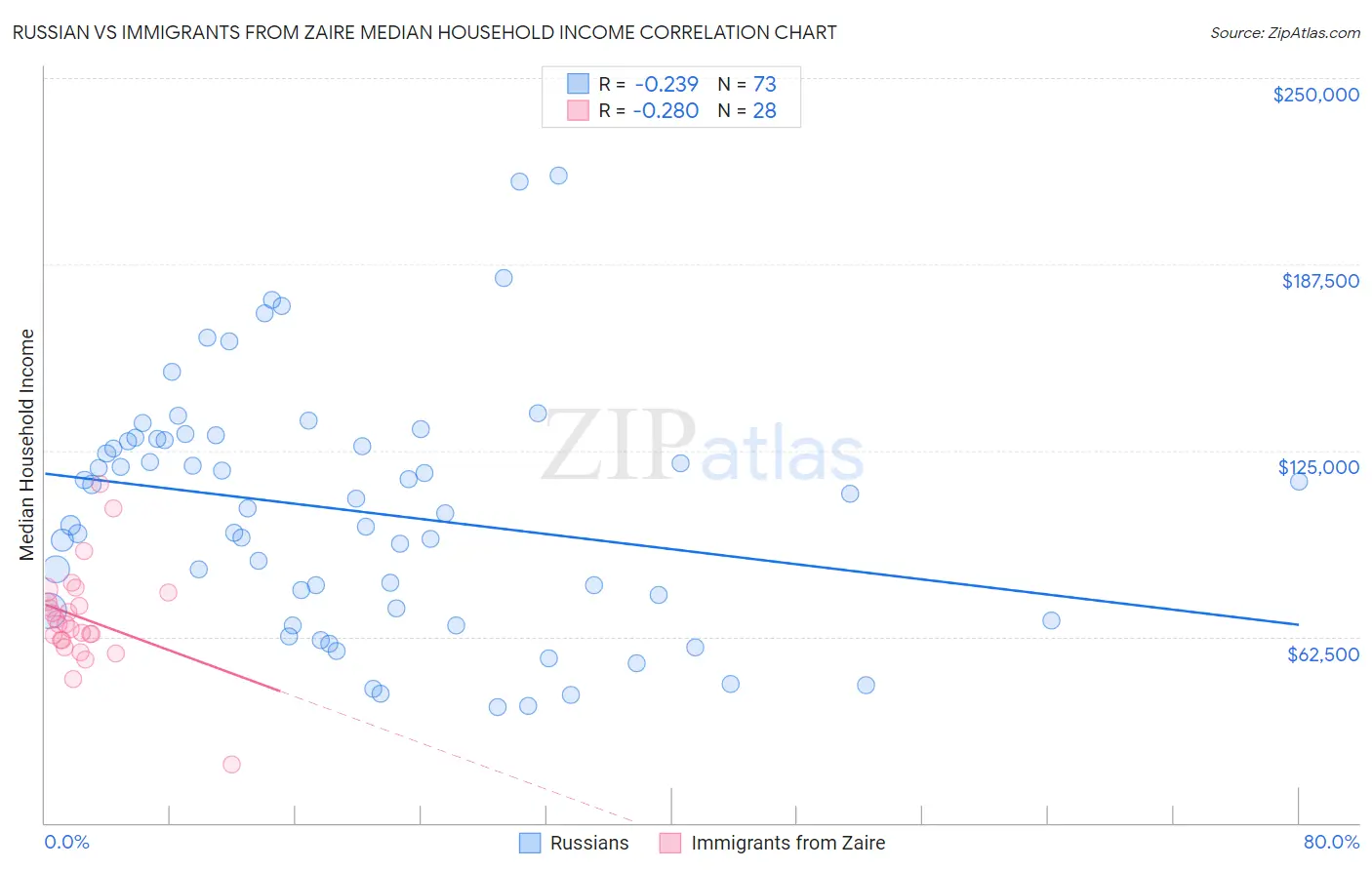 Russian vs Immigrants from Zaire Median Household Income