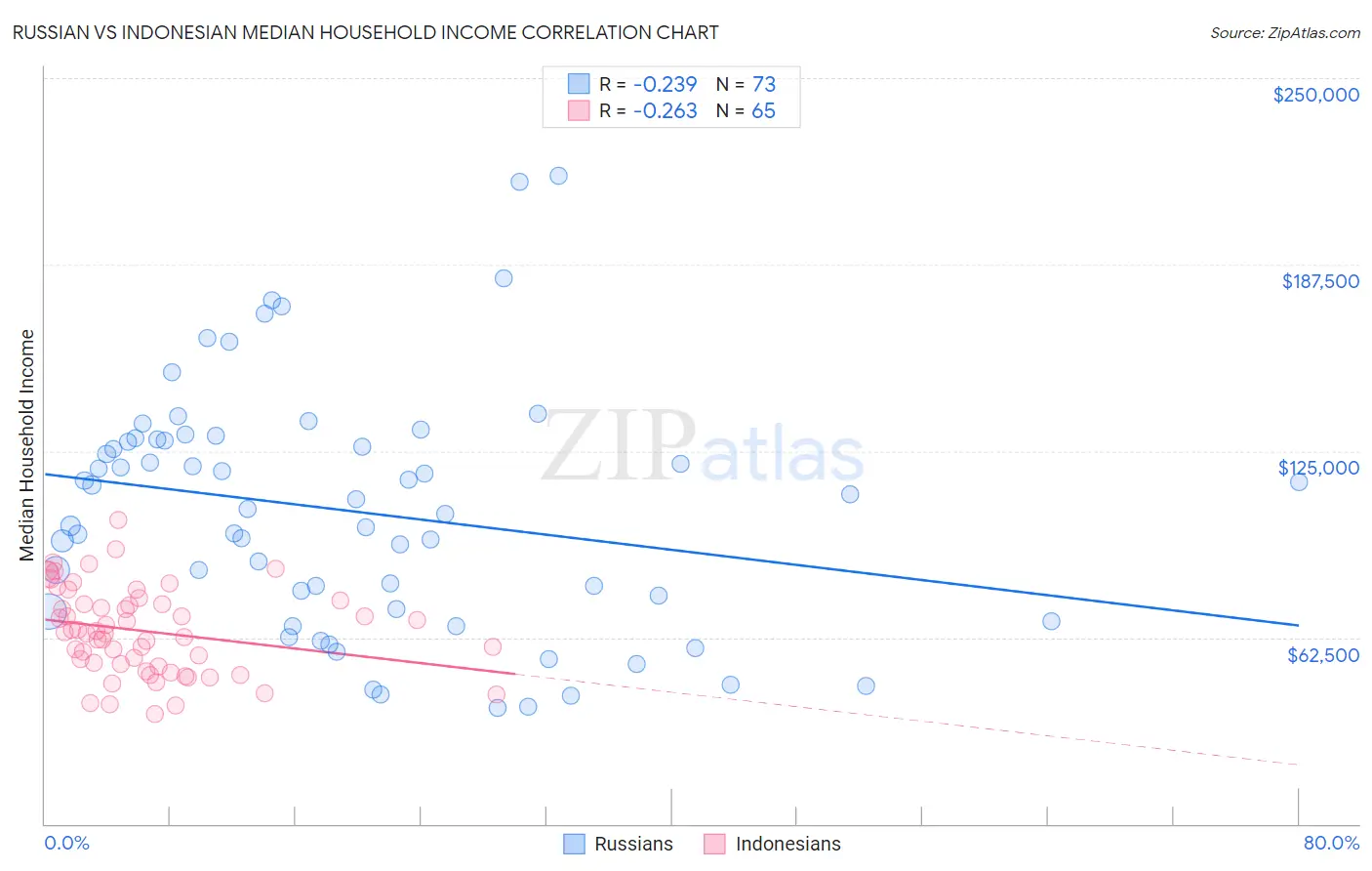 Russian vs Indonesian Median Household Income