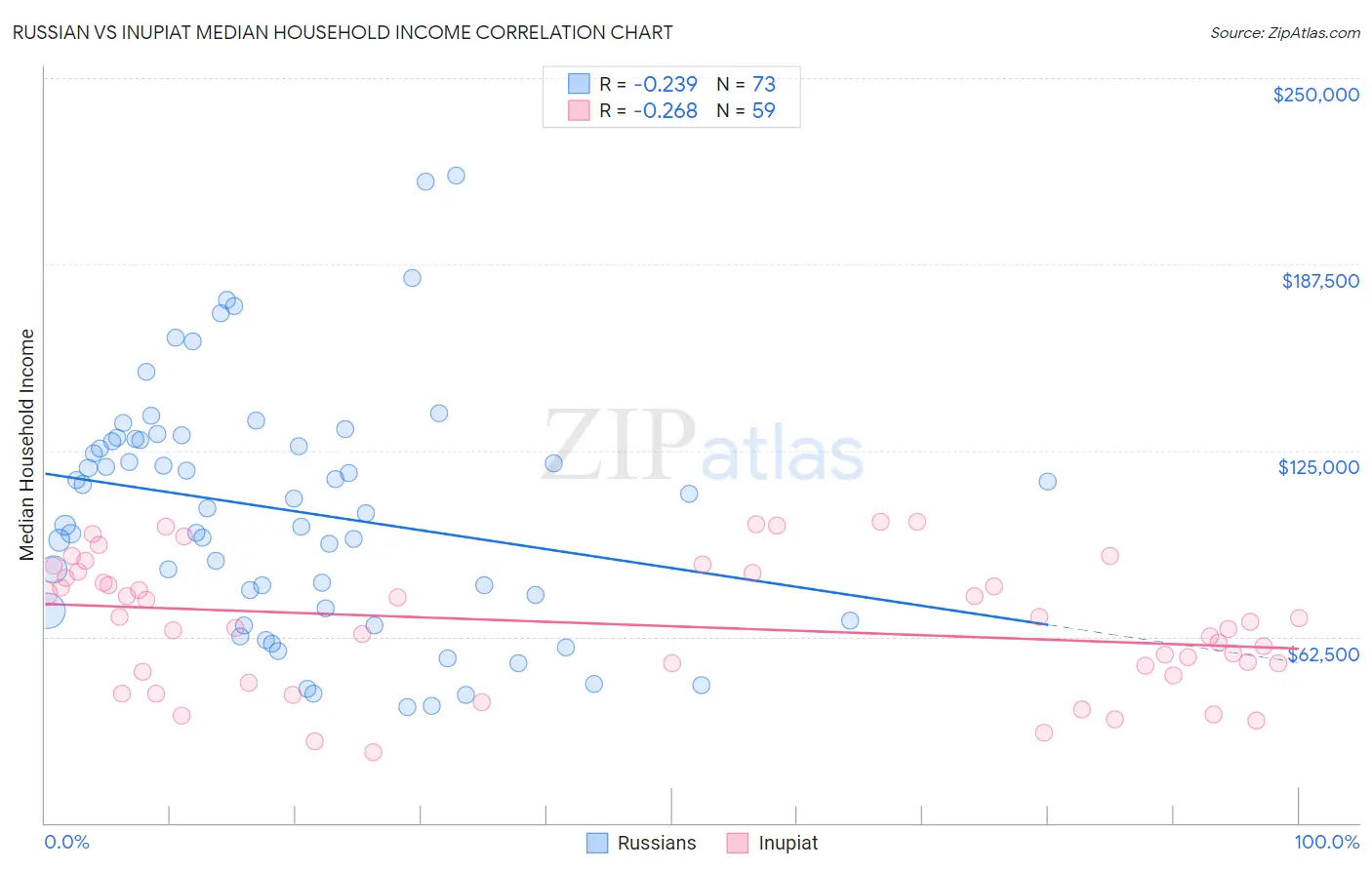 Russian vs Inupiat Median Household Income