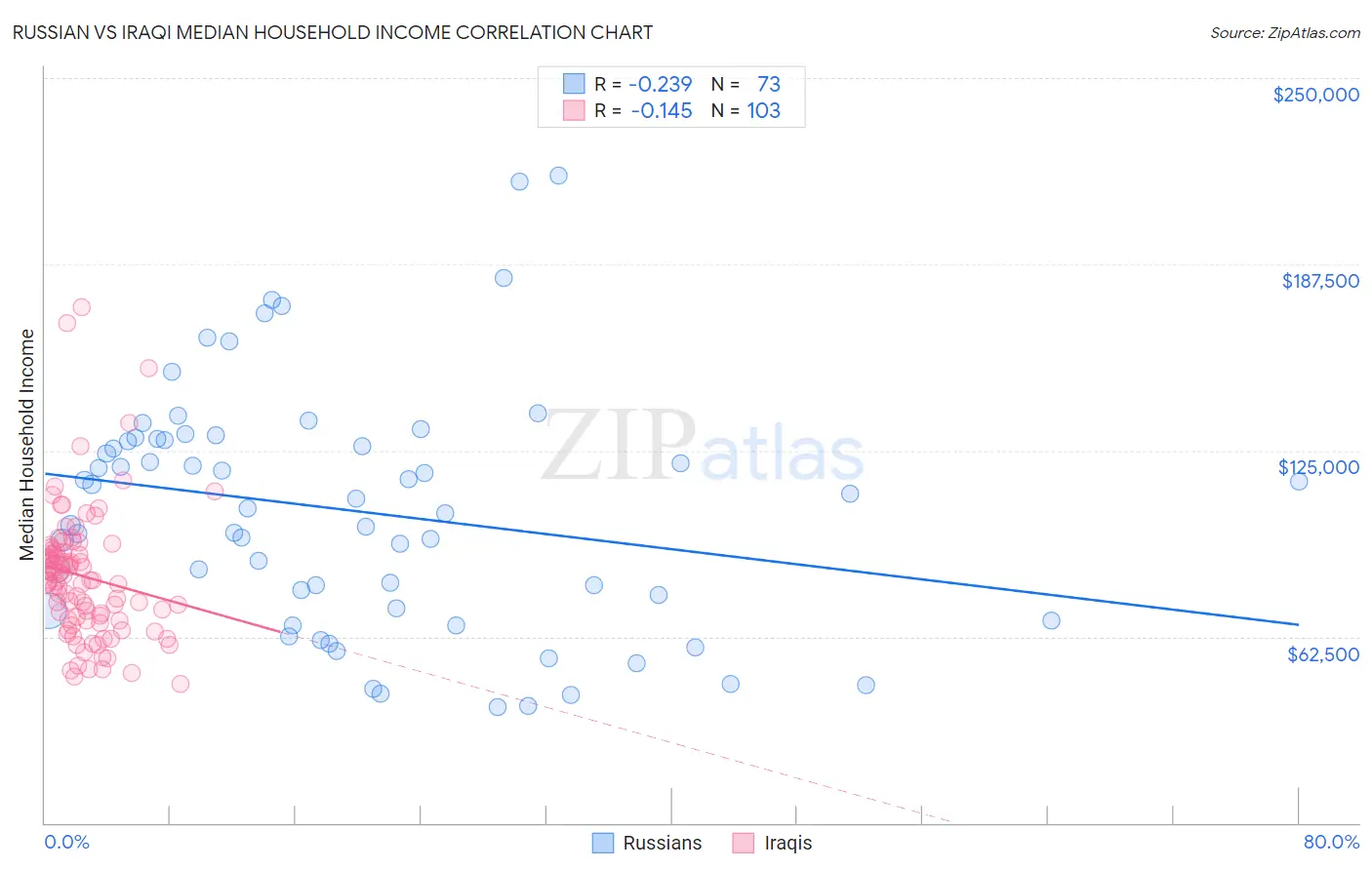 Russian vs Iraqi Median Household Income
