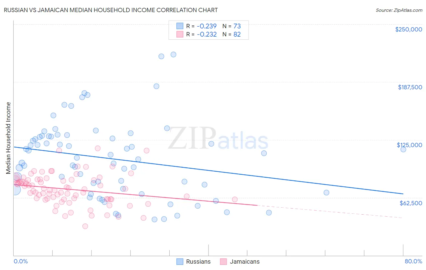 Russian vs Jamaican Median Household Income