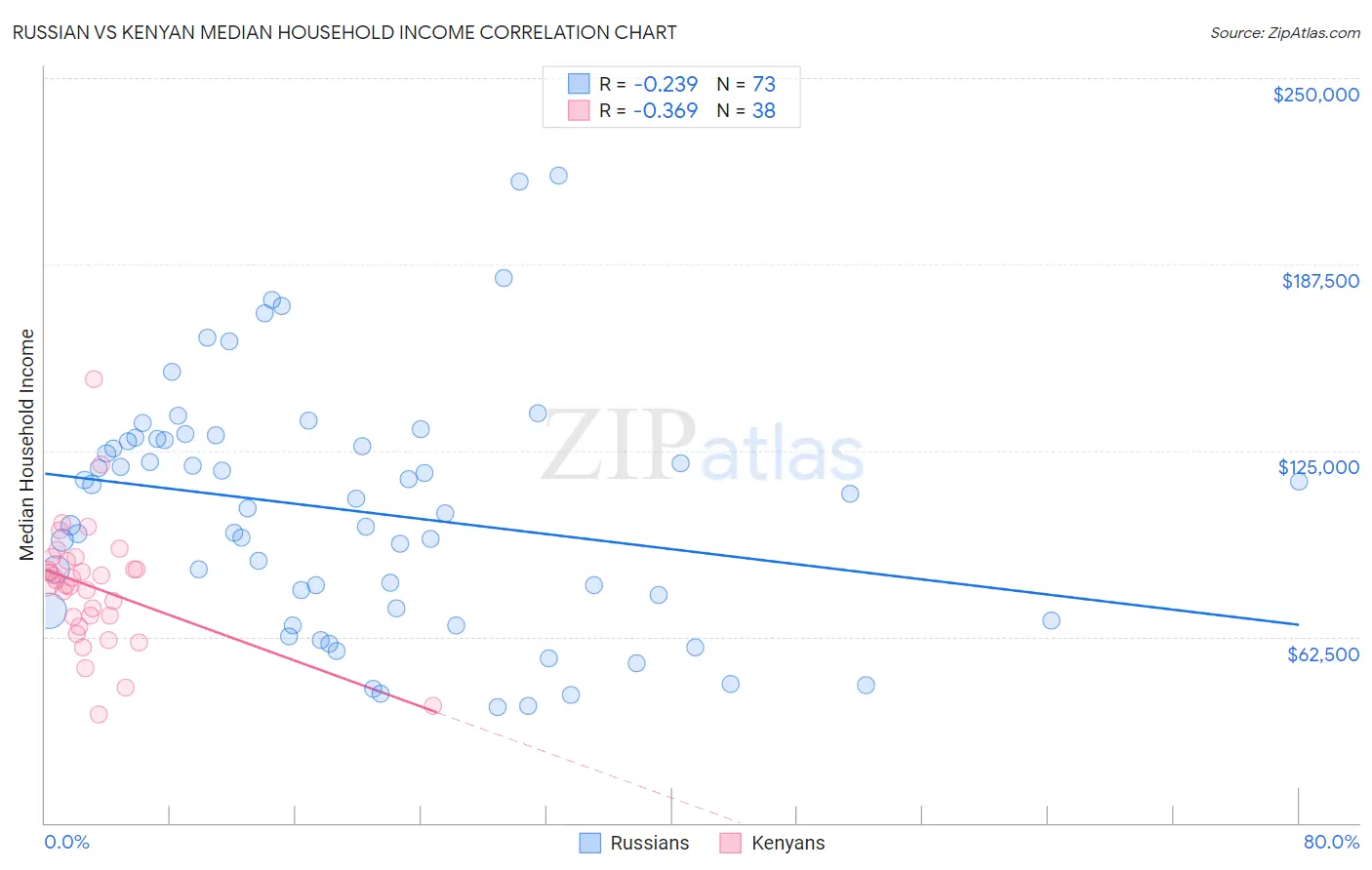 Russian vs Kenyan Median Household Income