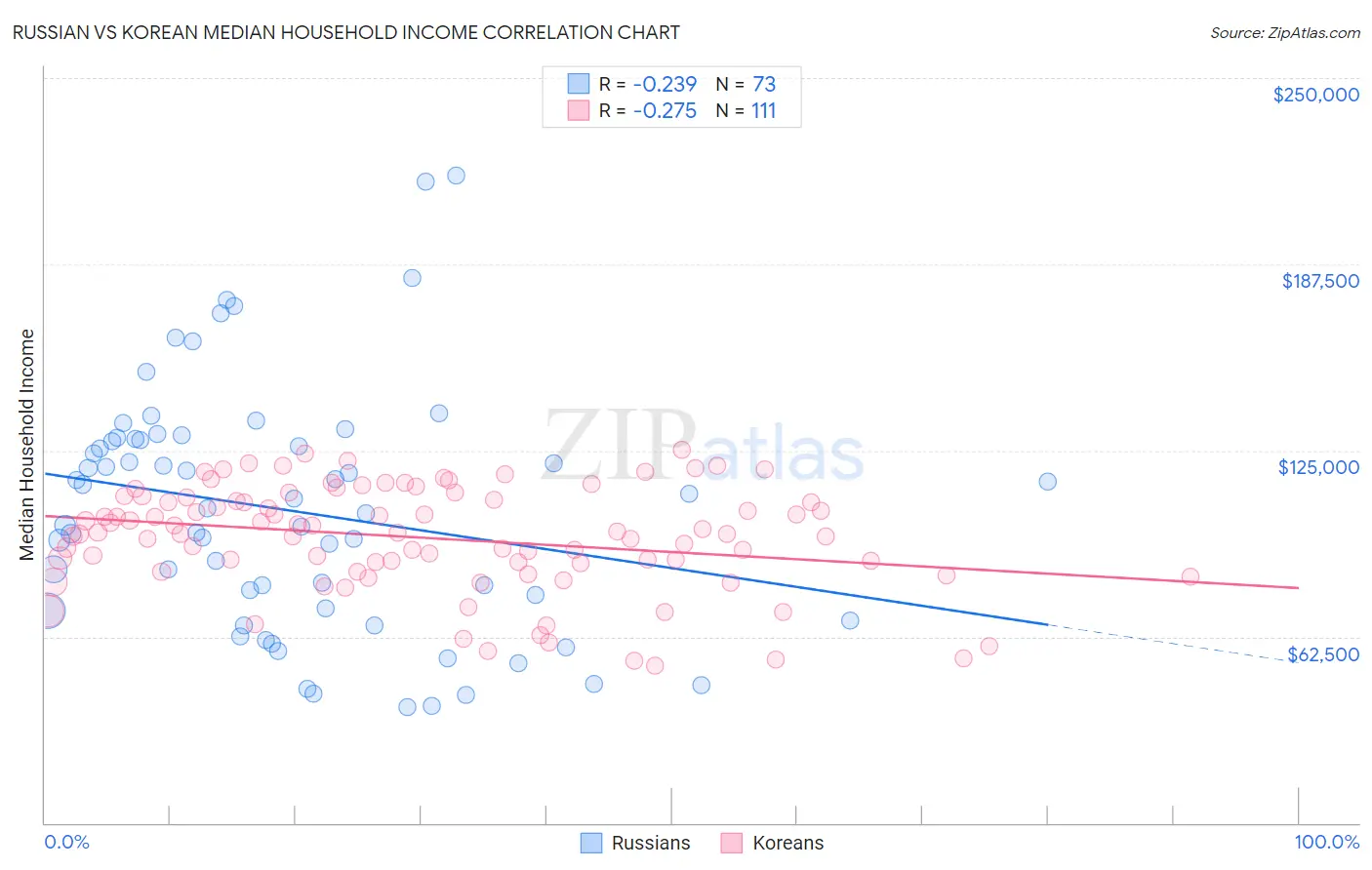 Russian vs Korean Median Household Income