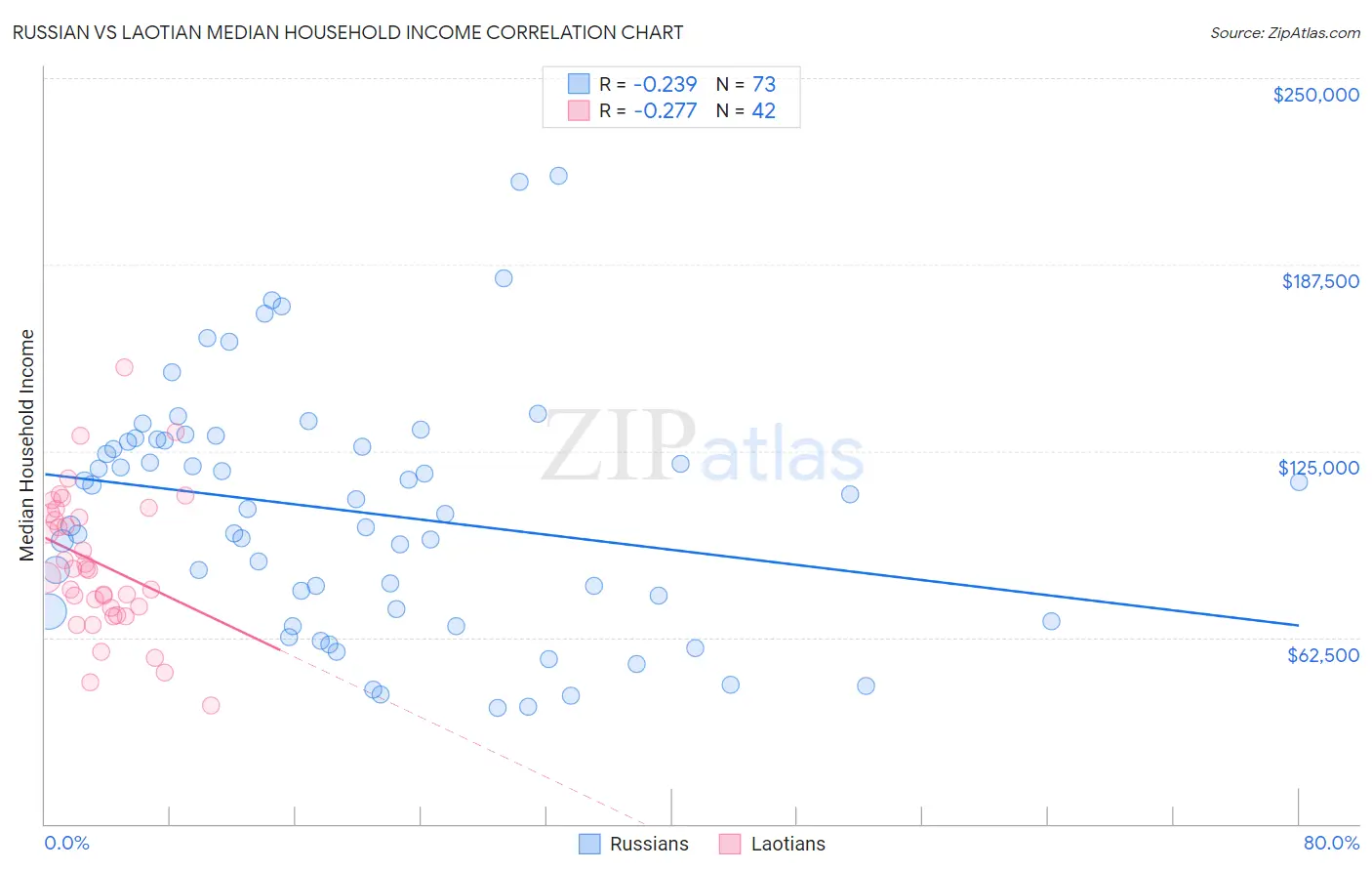Russian vs Laotian Median Household Income