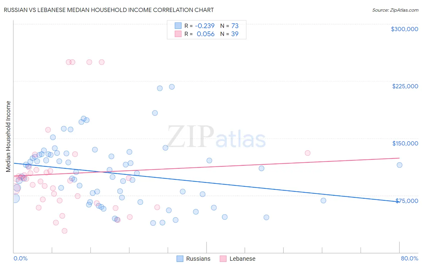 Russian vs Lebanese Median Household Income