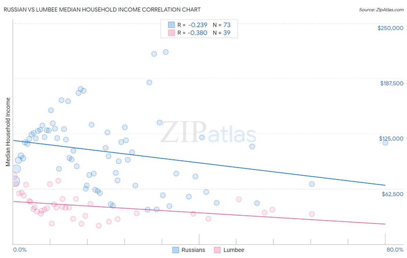 Russian vs Lumbee Median Household Income