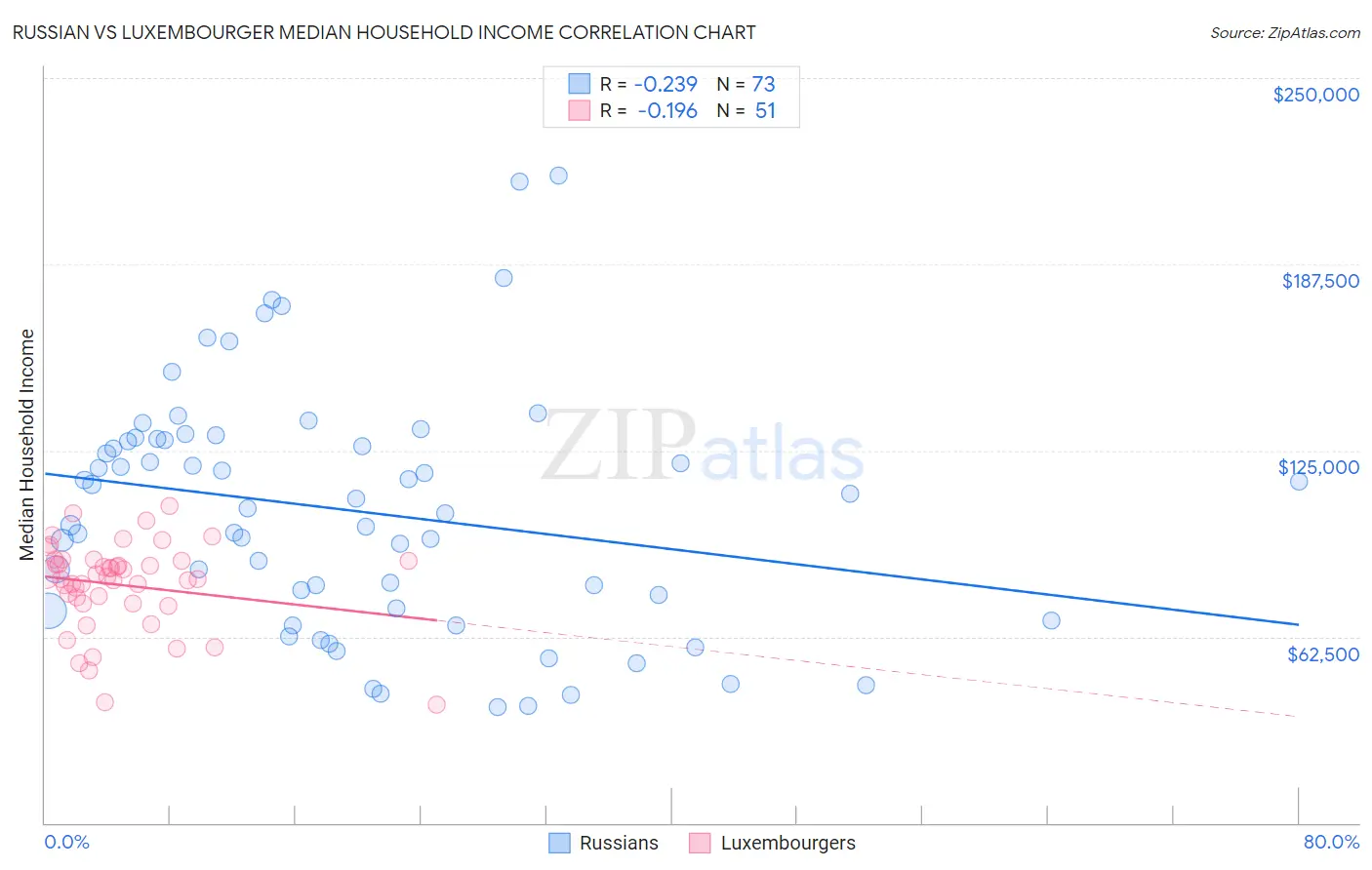 Russian vs Luxembourger Median Household Income