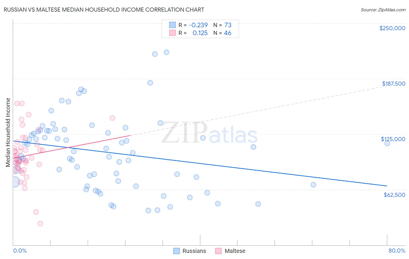 Russian vs Maltese Median Household Income