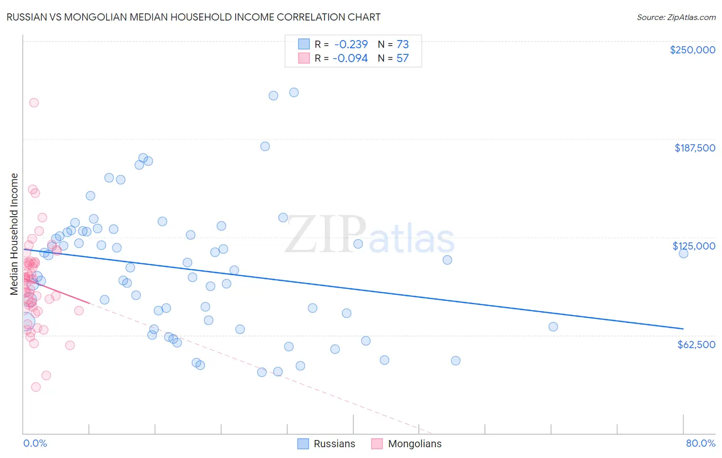 Russian vs Mongolian Median Household Income