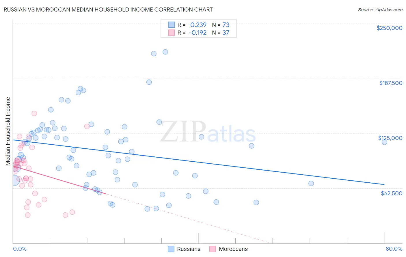 Russian vs Moroccan Median Household Income