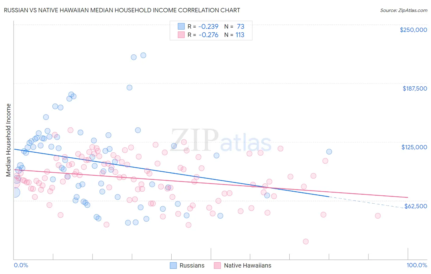 Russian vs Native Hawaiian Median Household Income