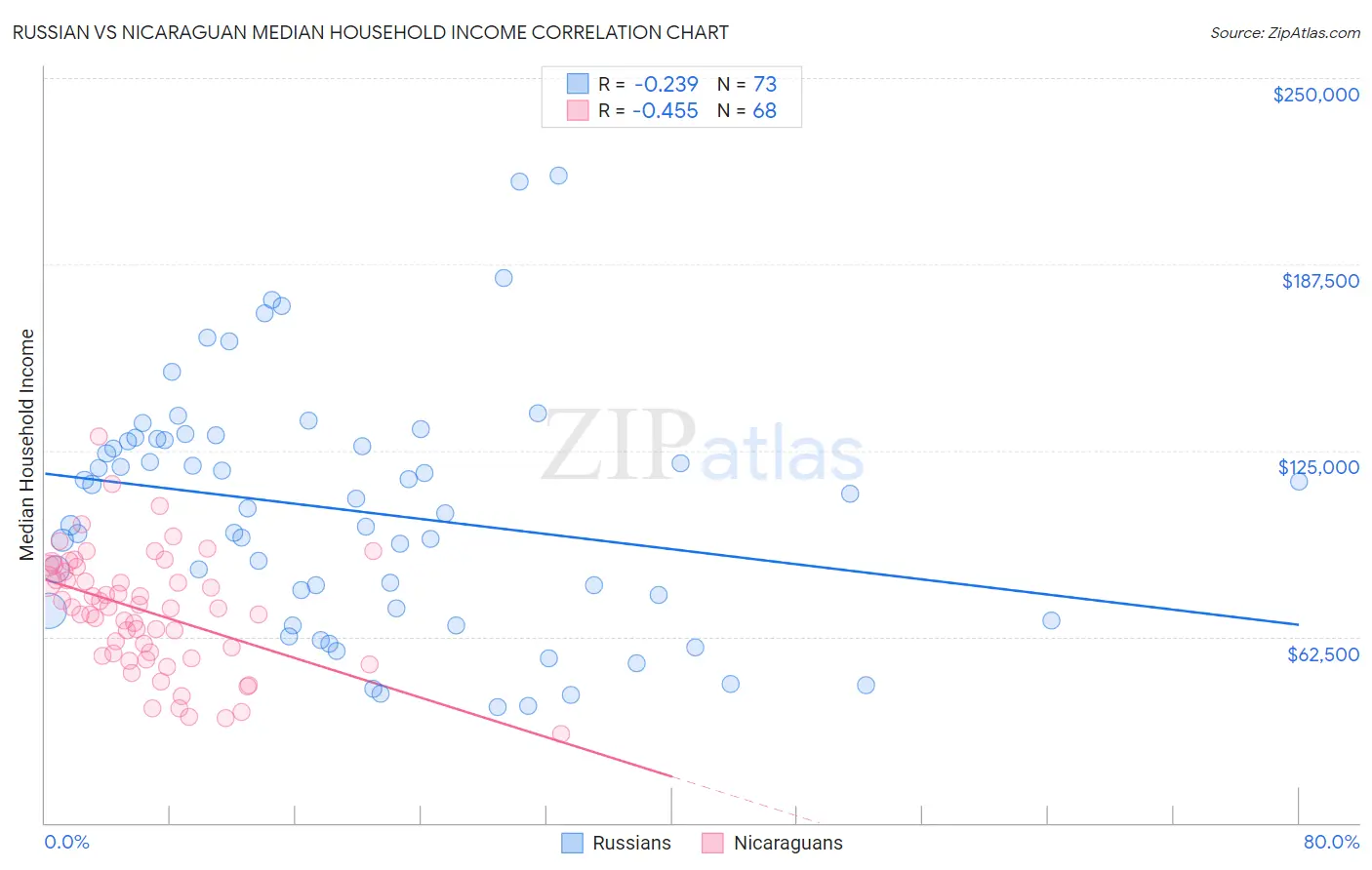 Russian vs Nicaraguan Median Household Income