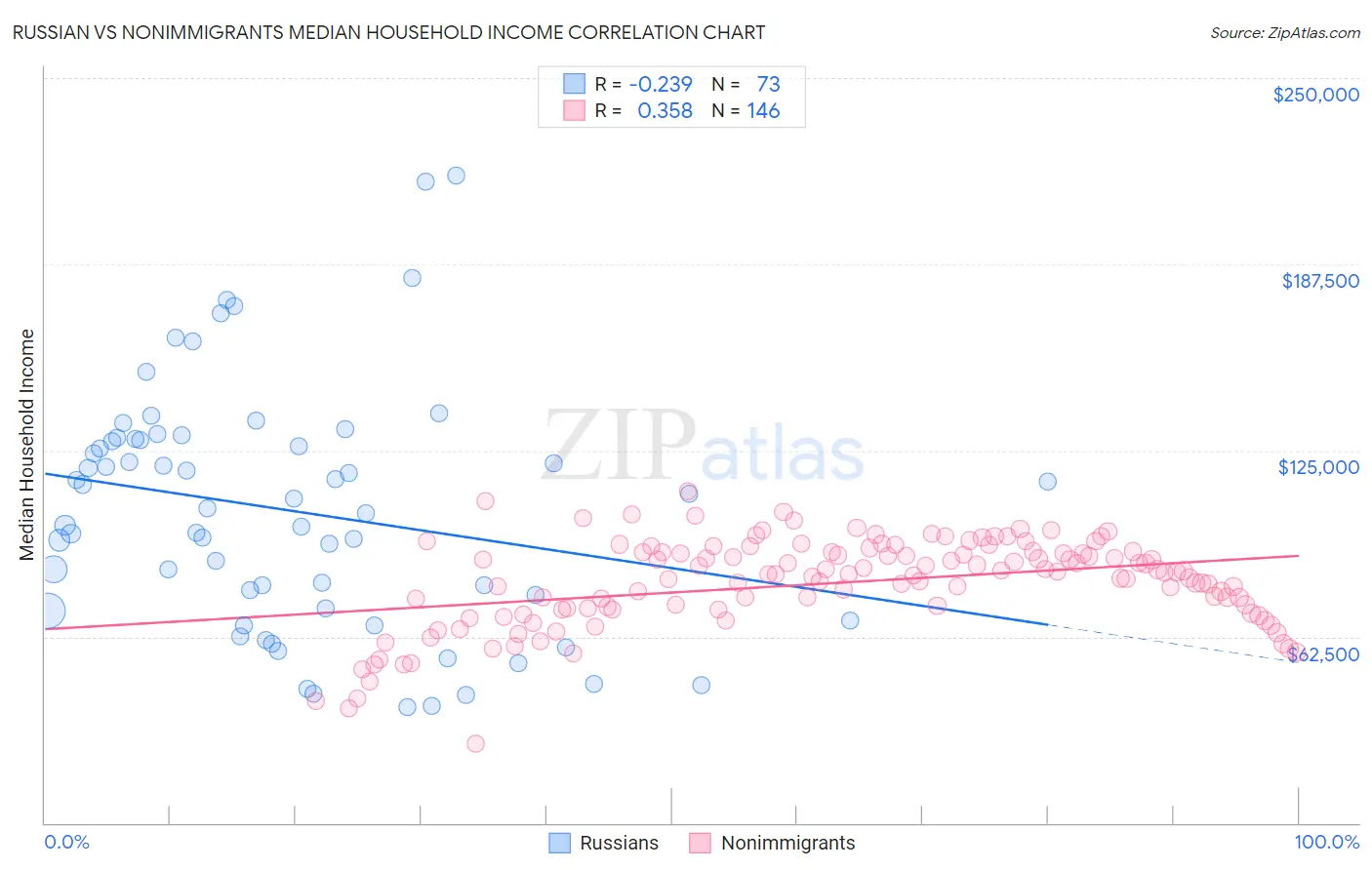 Russian vs Nonimmigrants Median Household Income