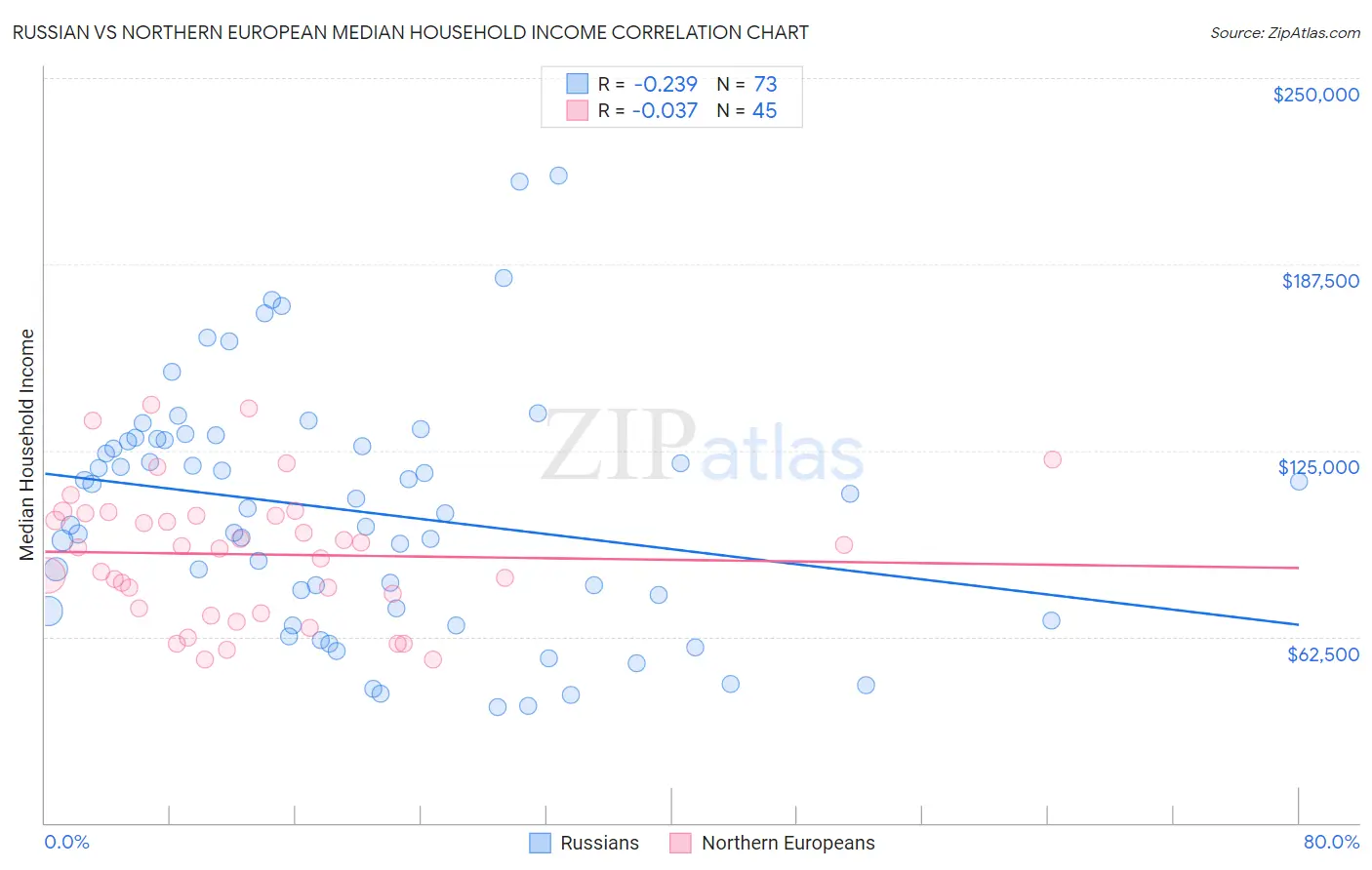 Russian vs Northern European Median Household Income