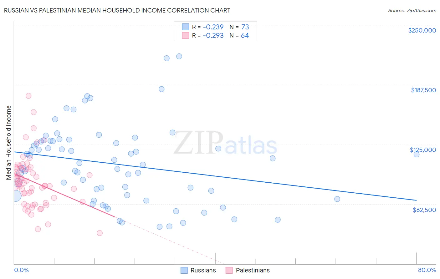 Russian vs Palestinian Median Household Income