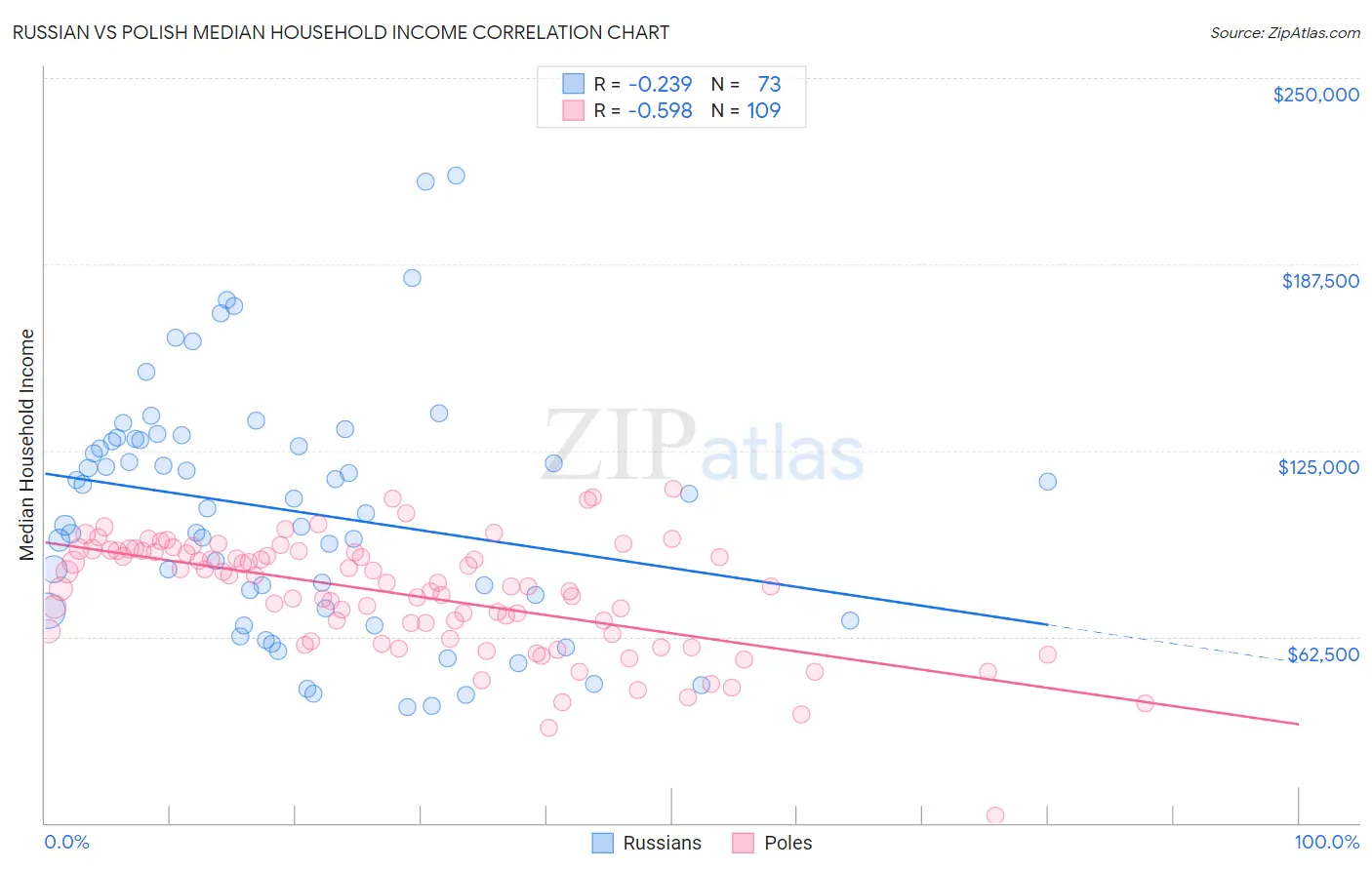 Russian vs Polish Median Household Income