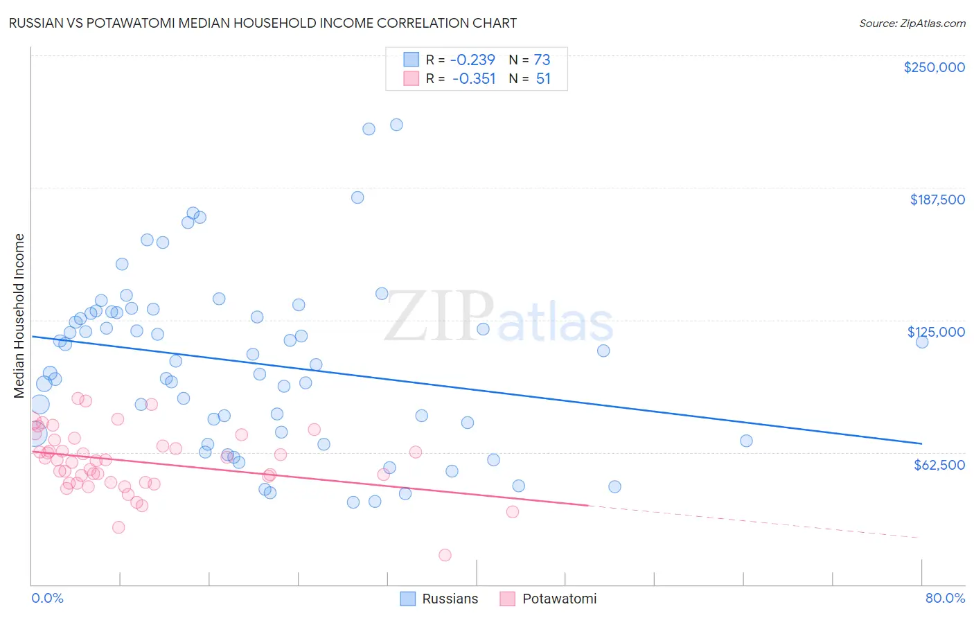 Russian vs Potawatomi Median Household Income
