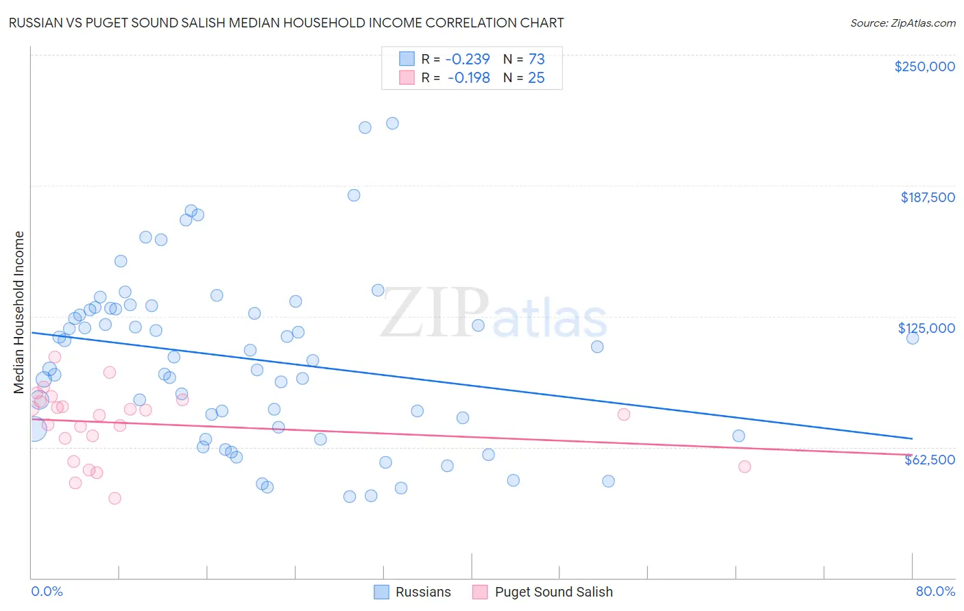 Russian vs Puget Sound Salish Median Household Income