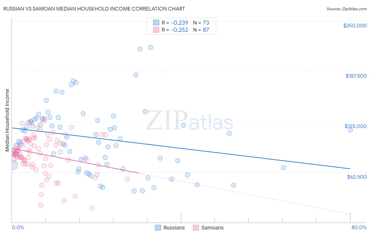 Russian vs Samoan Median Household Income