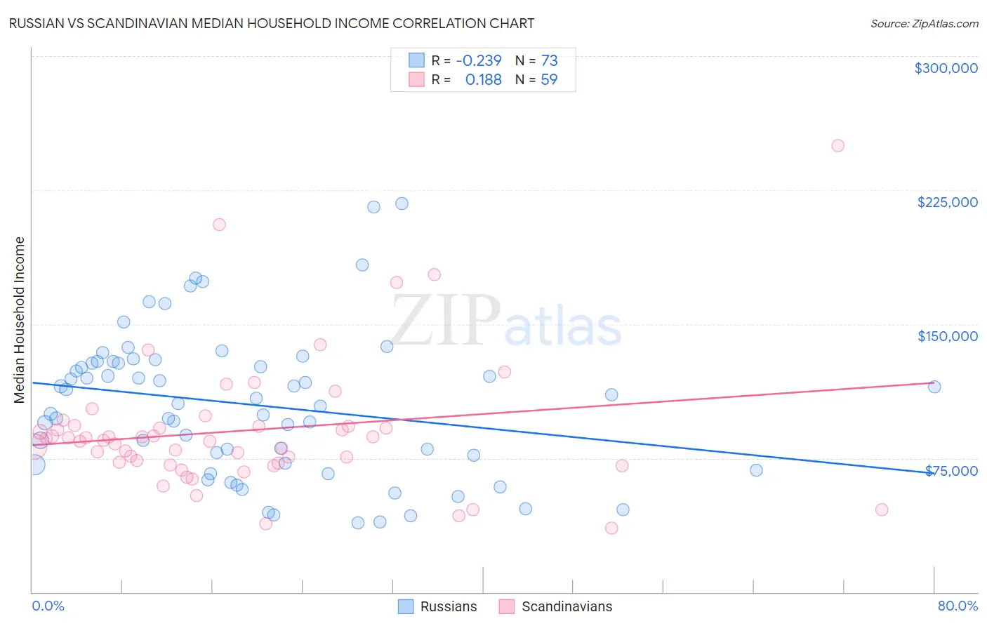 Russian vs Scandinavian Median Household Income