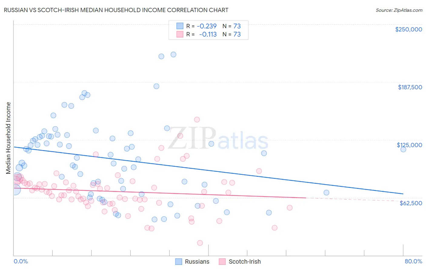 Russian vs Scotch-Irish Median Household Income
