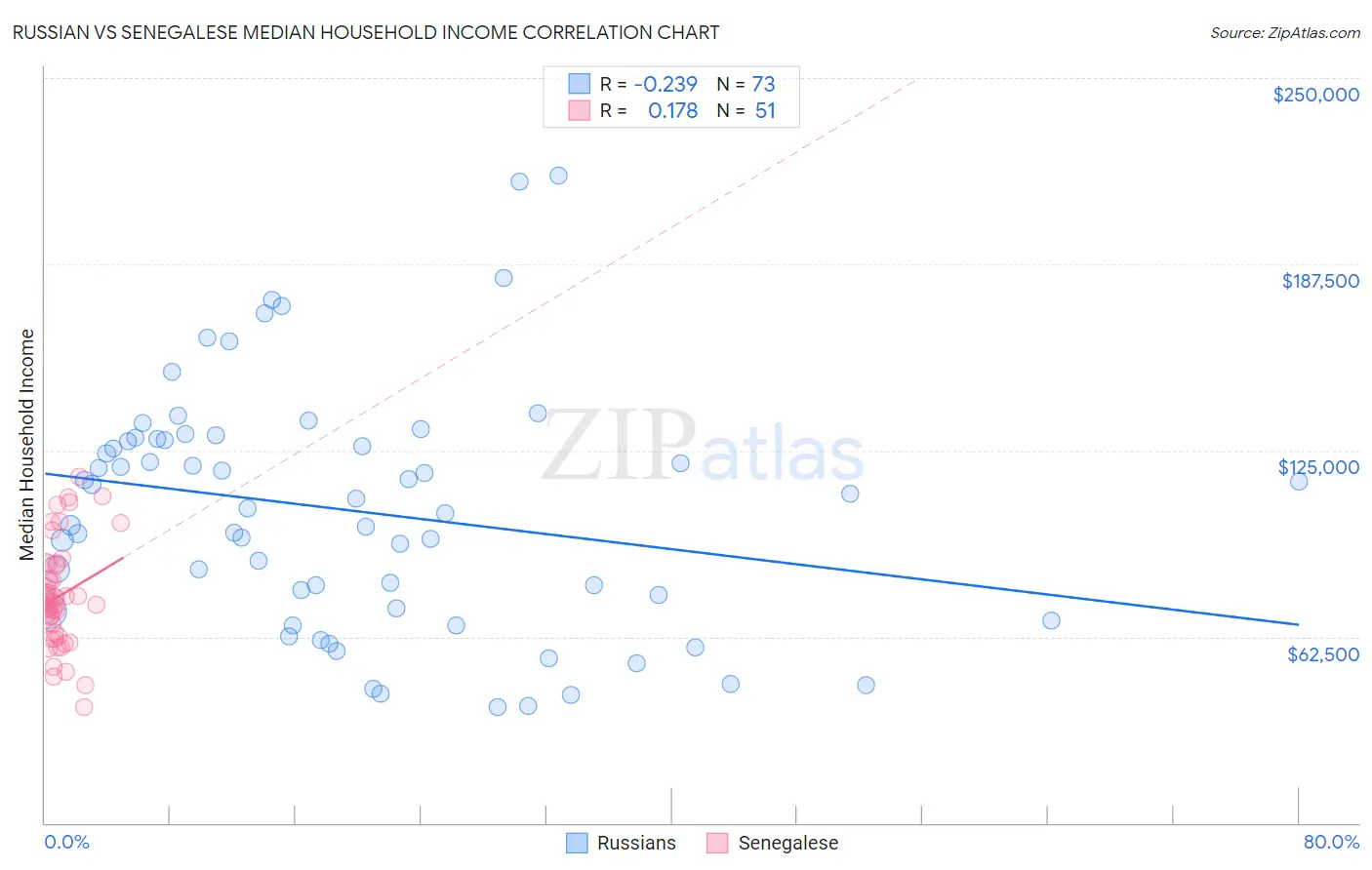 Russian vs Senegalese Median Household Income