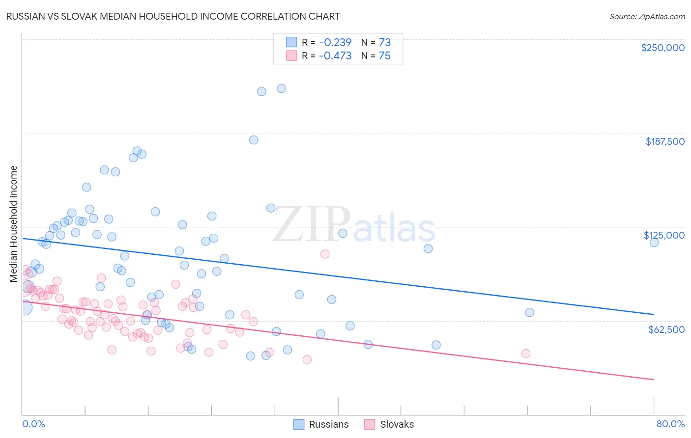 Russian vs Slovak Median Household Income