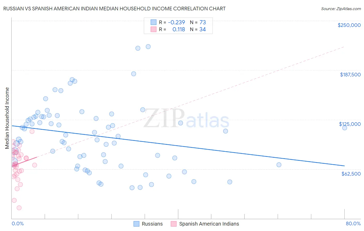 Russian vs Spanish American Indian Median Household Income