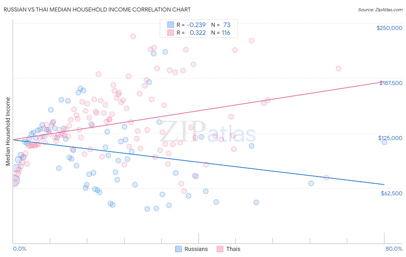 Russian vs Thai Median Household Income