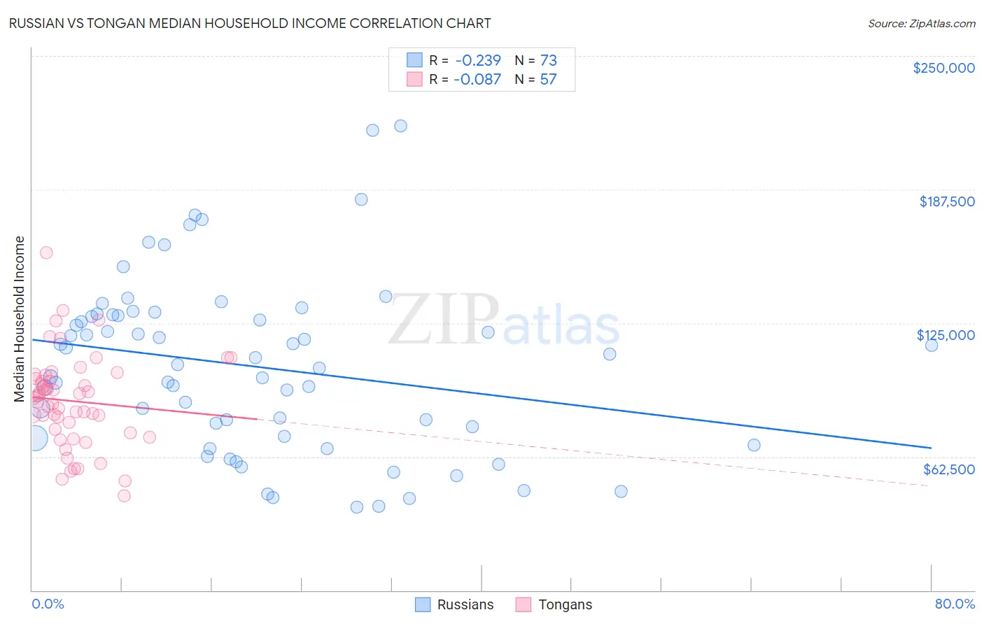 Russian vs Tongan Median Household Income
