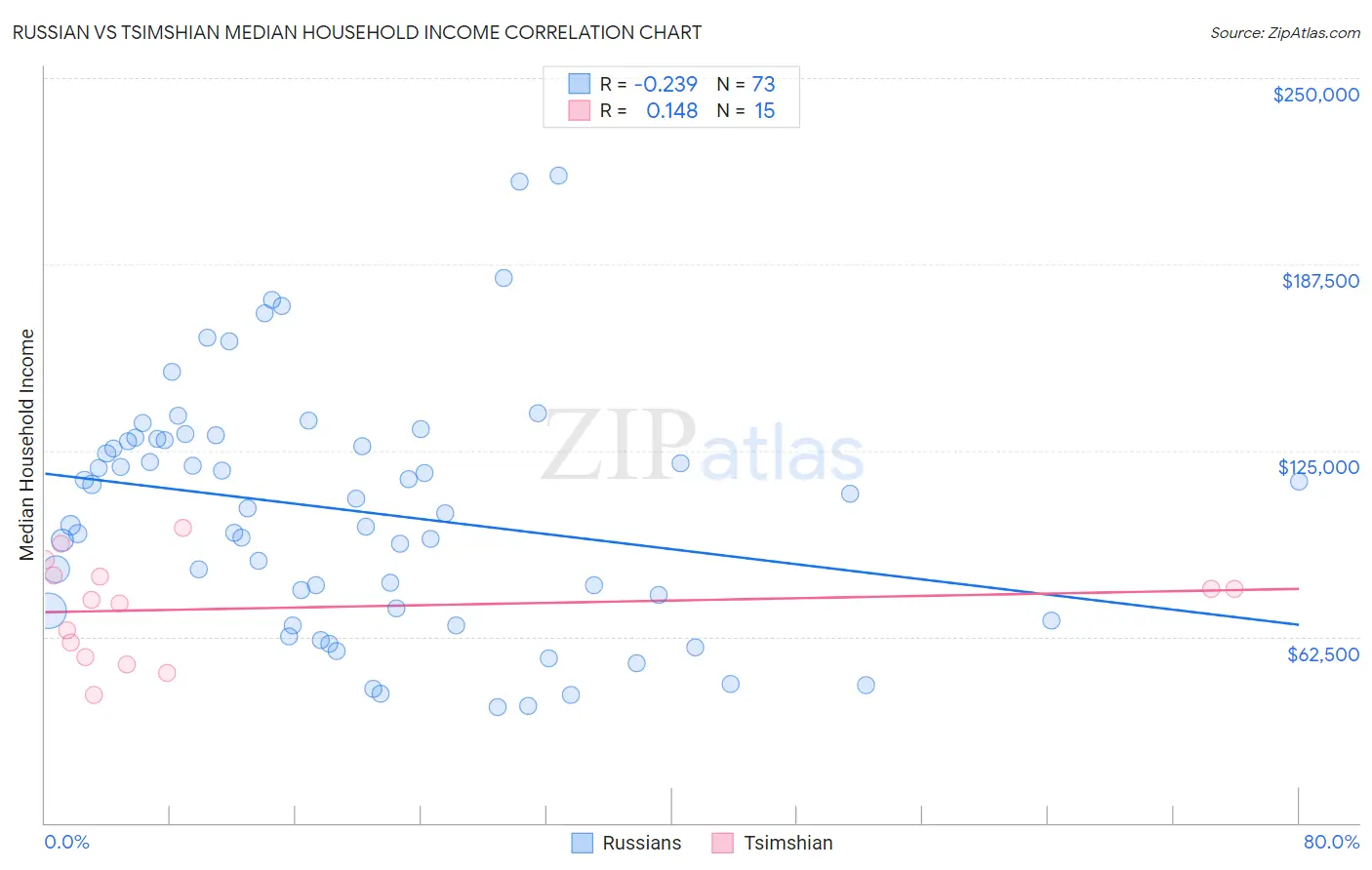 Russian vs Tsimshian Median Household Income
