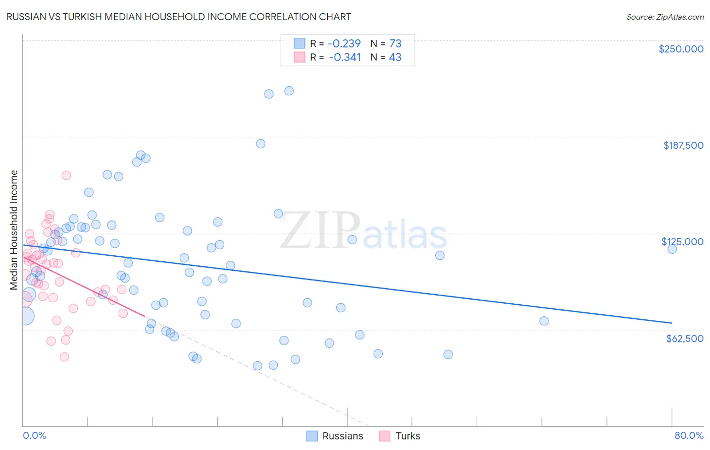 Russian vs Turkish Median Household Income