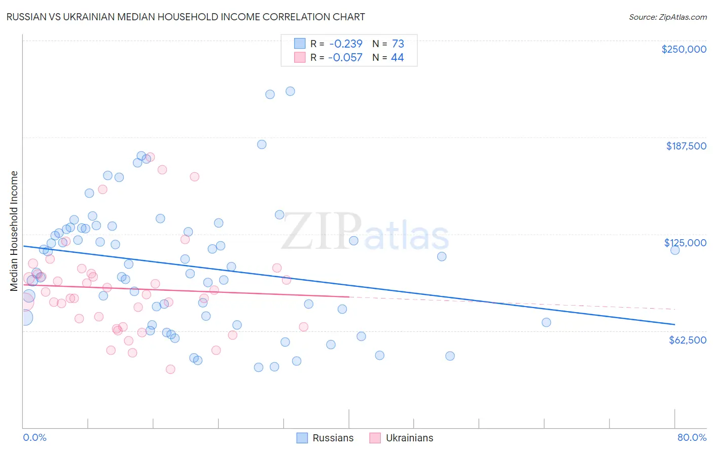 Russian vs Ukrainian Median Household Income