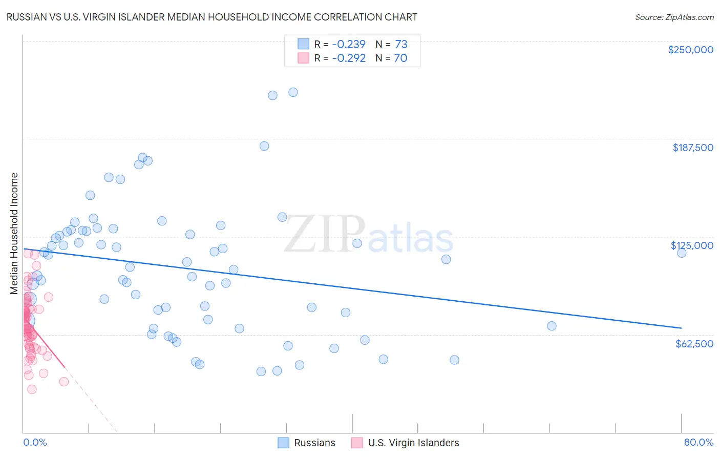 Russian vs U.S. Virgin Islander Median Household Income