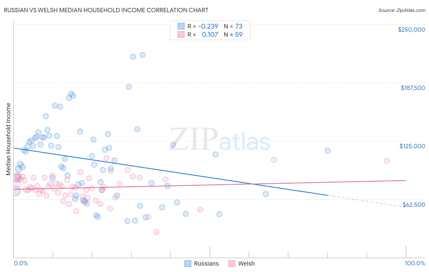 Russian vs Welsh Median Household Income