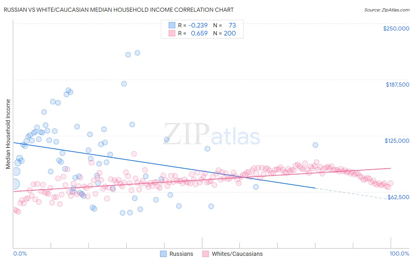 Russian vs White/Caucasian Median Household Income