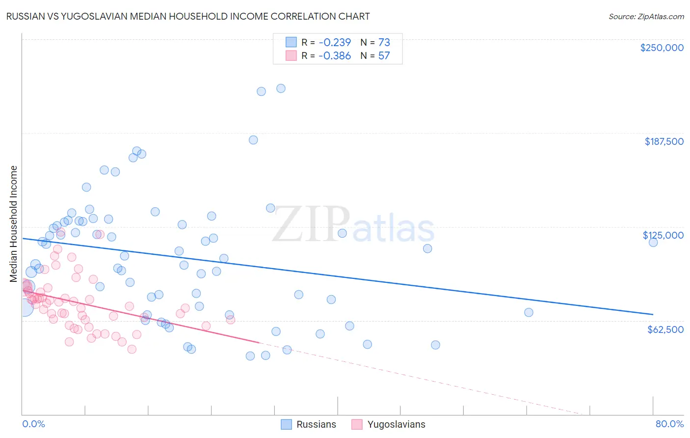 Russian vs Yugoslavian Median Household Income