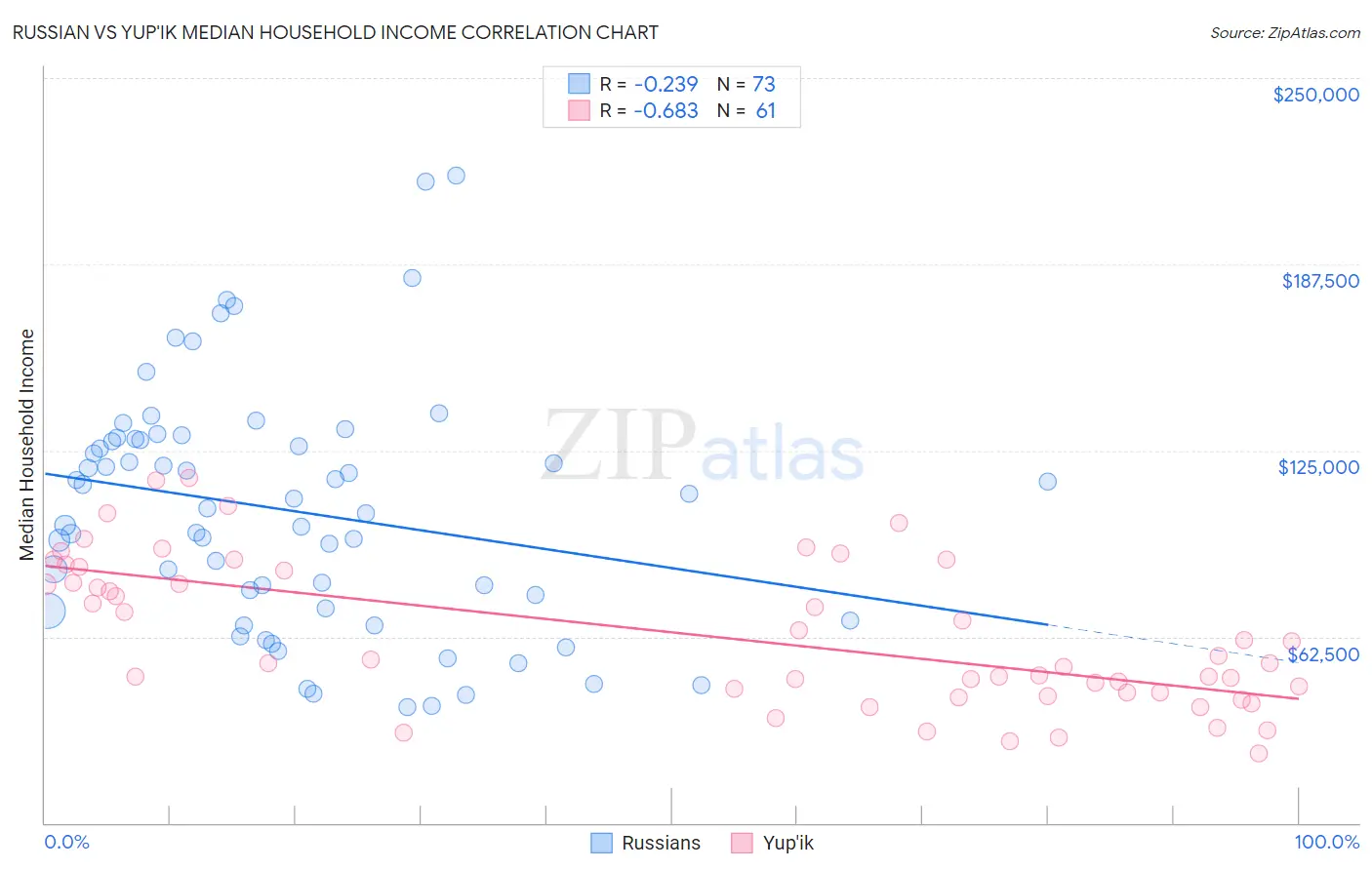 Russian vs Yup'ik Median Household Income
