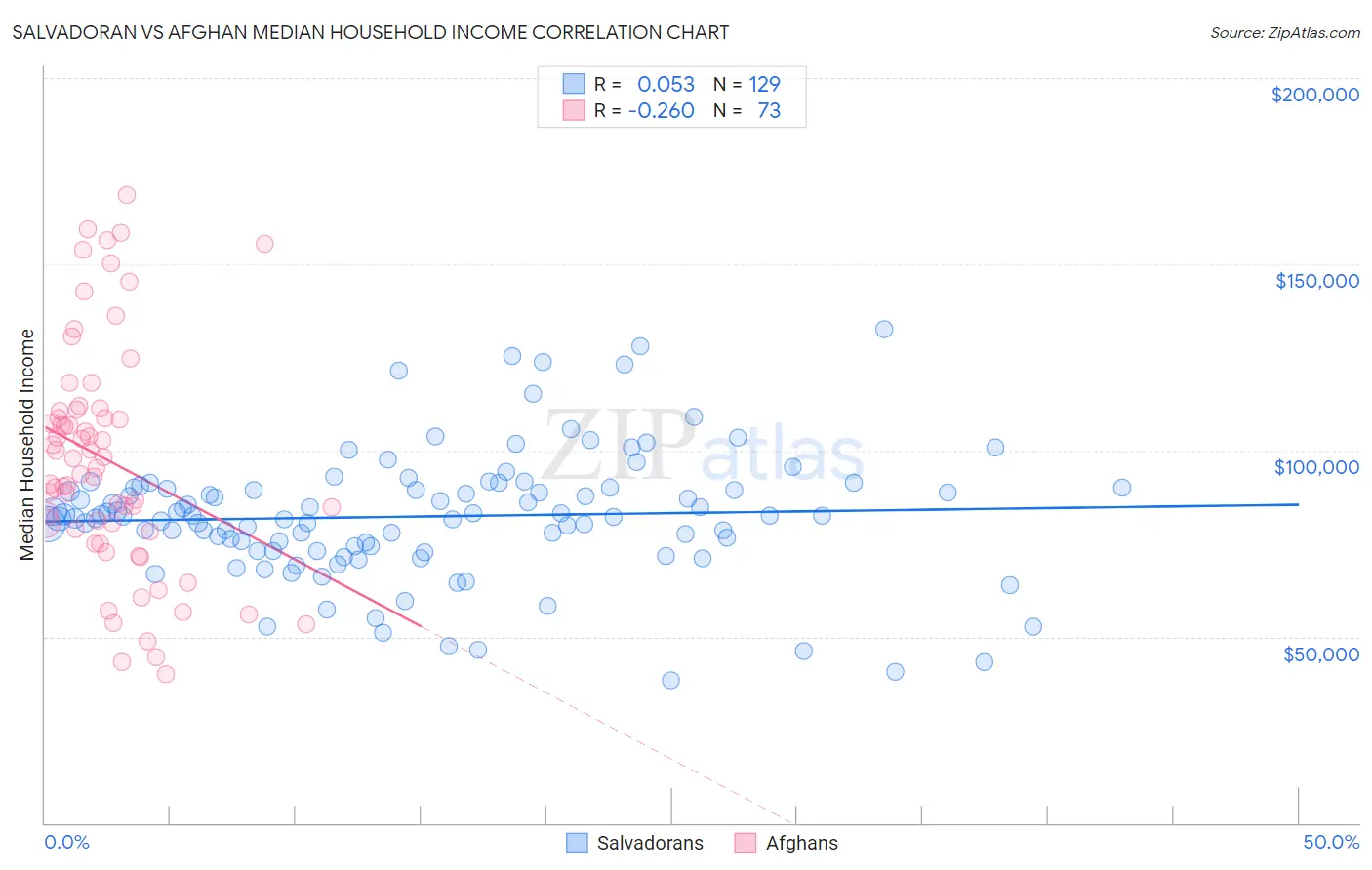 Salvadoran vs Afghan Median Household Income