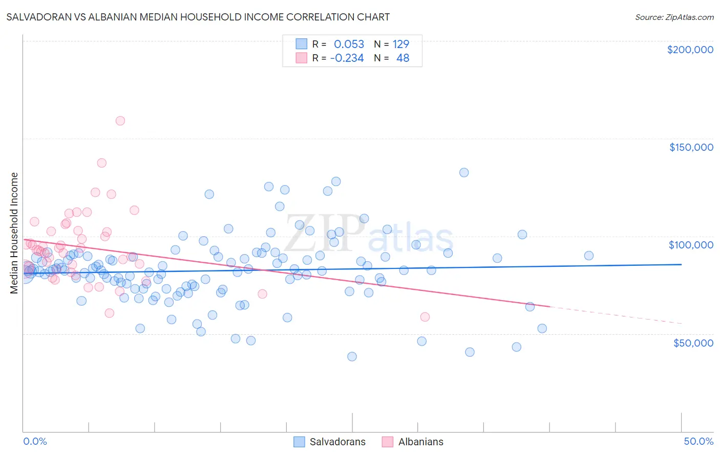 Salvadoran vs Albanian Median Household Income