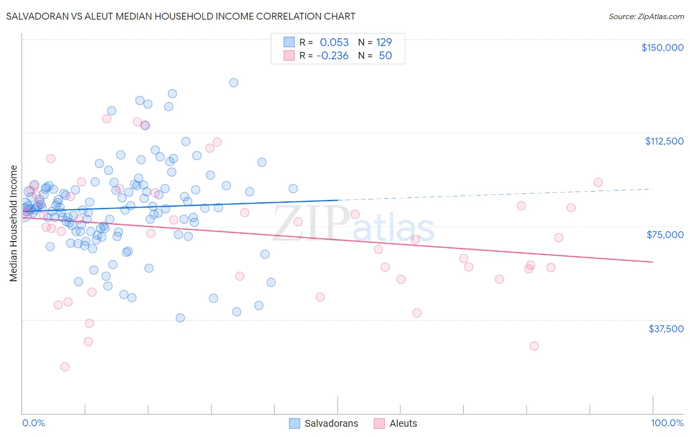 Salvadoran vs Aleut Median Household Income
