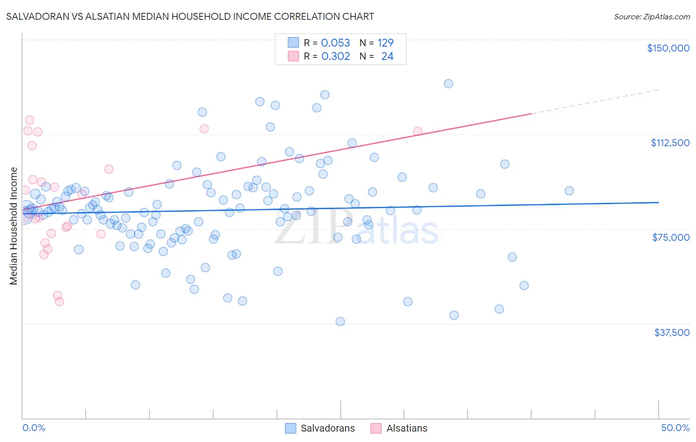 Salvadoran vs Alsatian Median Household Income
