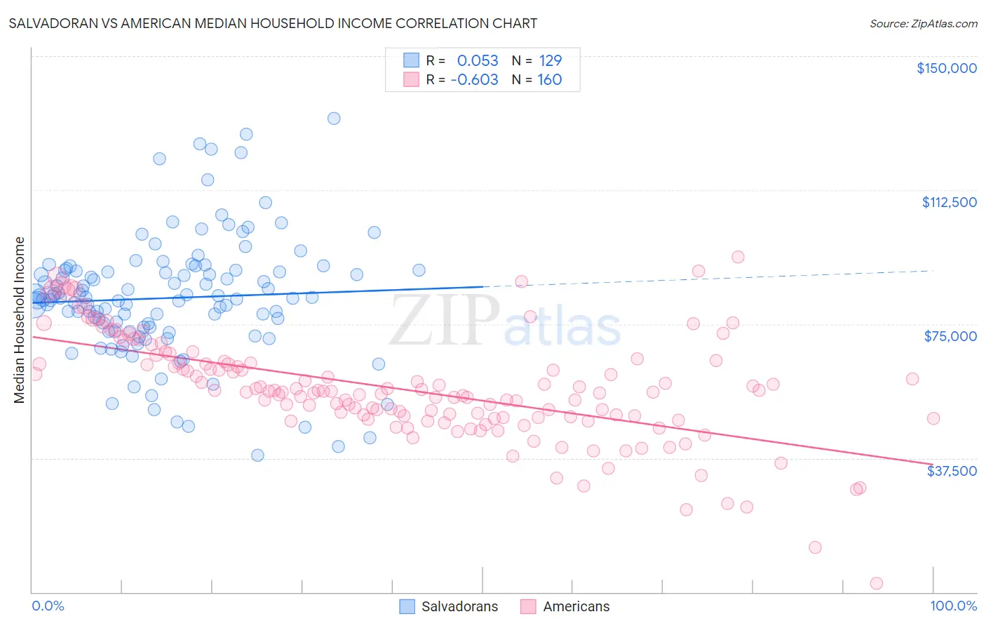 Salvadoran vs American Median Household Income