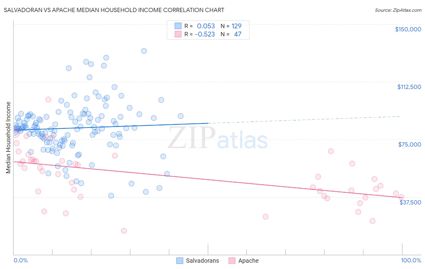 Salvadoran vs Apache Median Household Income