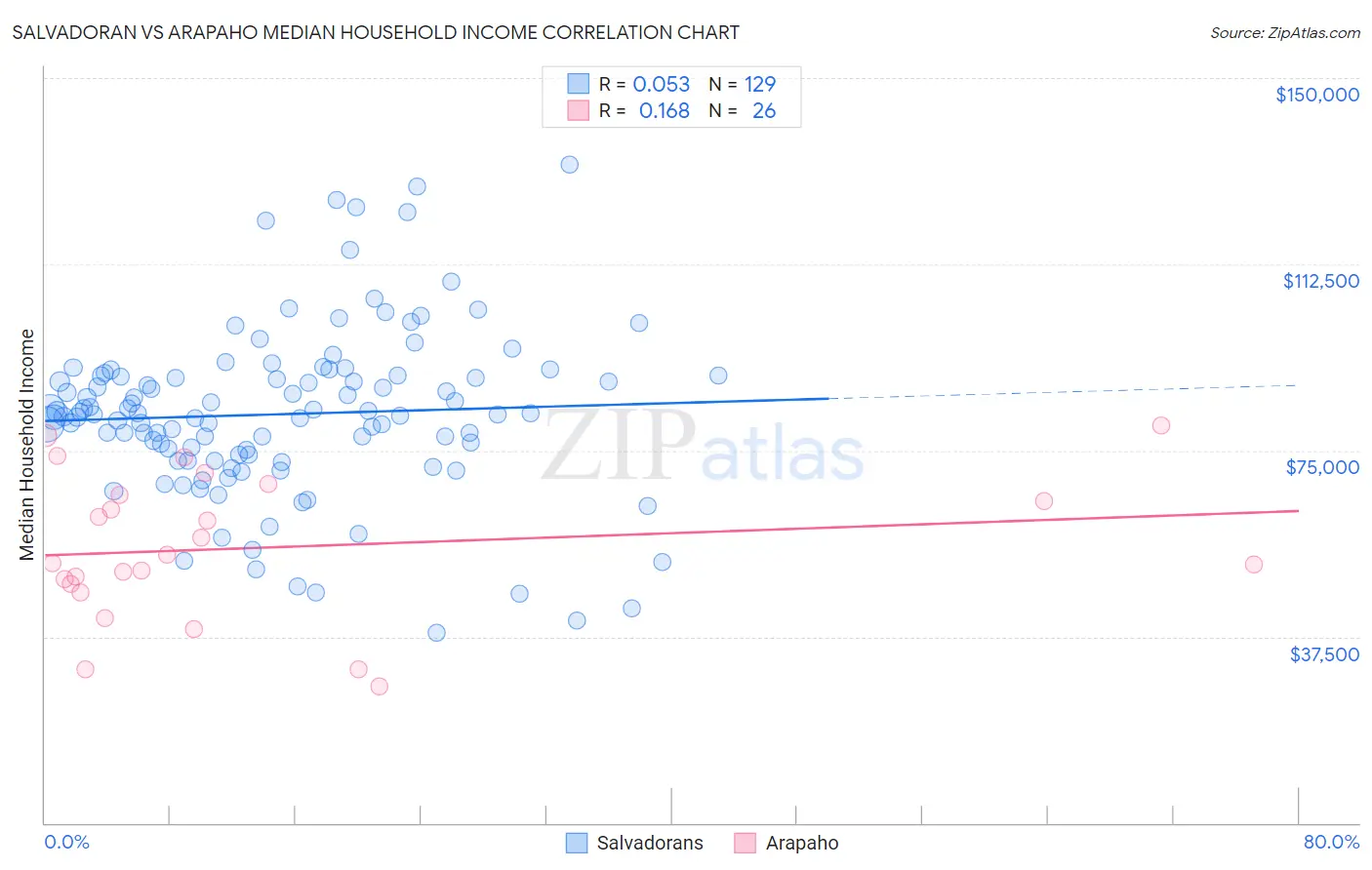 Salvadoran vs Arapaho Median Household Income