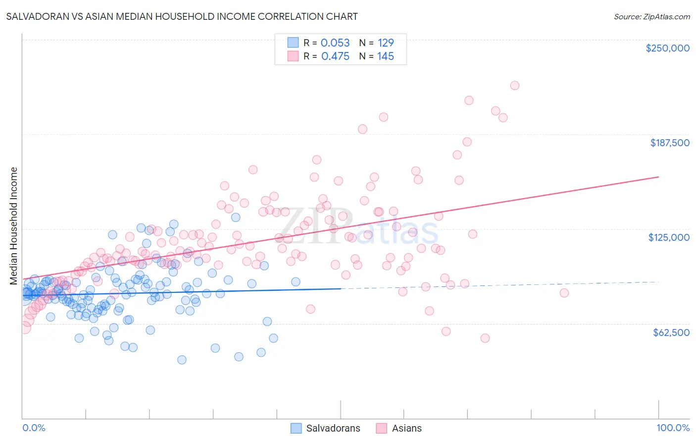Salvadoran vs Asian Median Household Income