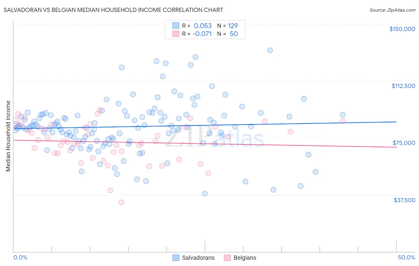 Salvadoran vs Belgian Median Household Income