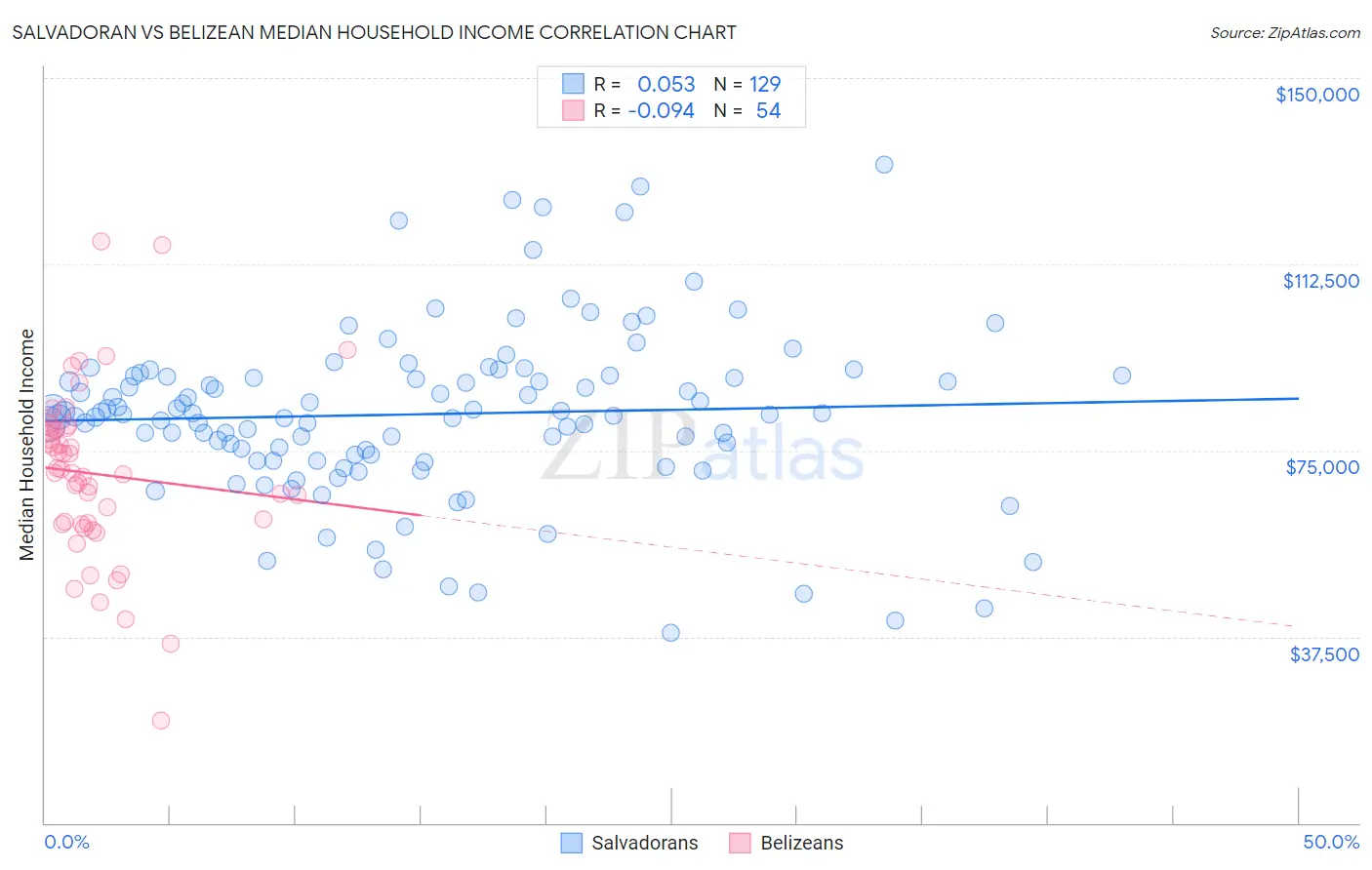 Salvadoran vs Belizean Median Household Income