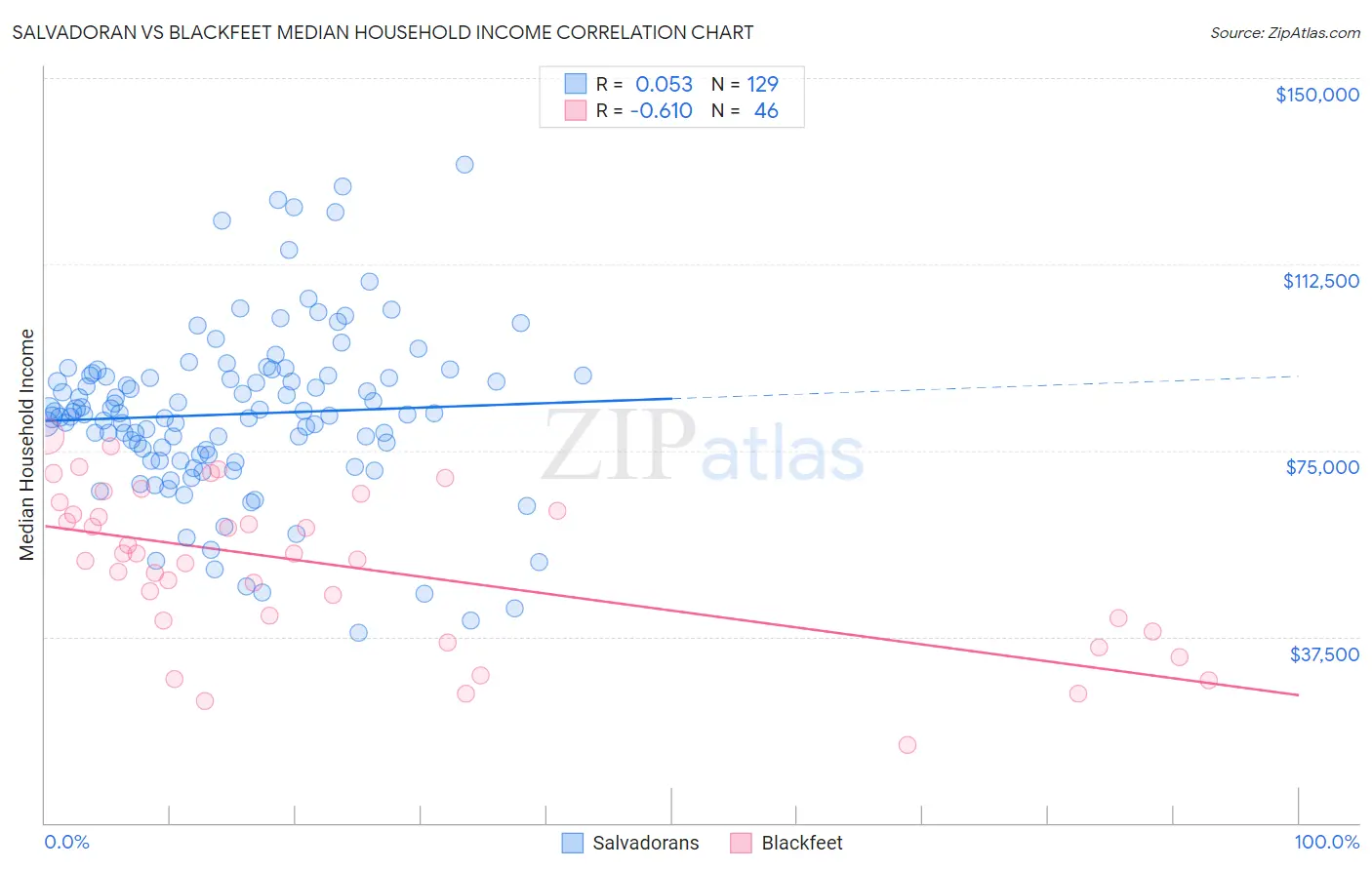 Salvadoran vs Blackfeet Median Household Income